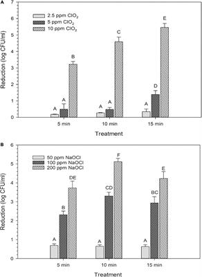 Fundamental Differences in Inactivation Mechanisms of Escherichia coli O157:H7 Between Chlorine Dioxide and Sodium Hypochlorite